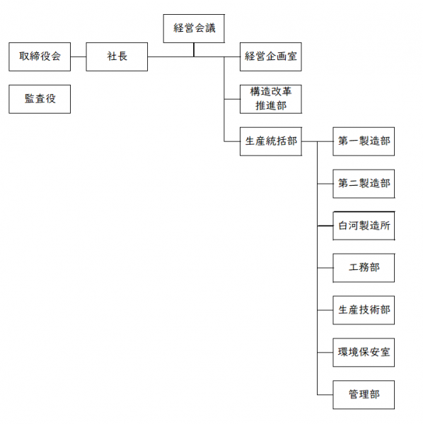 soshikizu